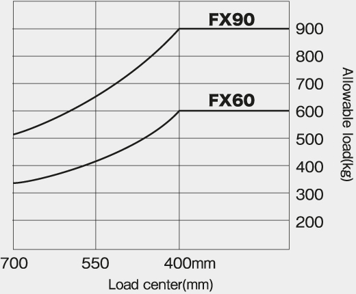 FX6/FX9-series Load curve